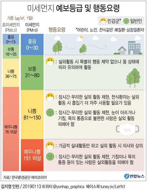 미세먼지 예보등급 및 행동요령